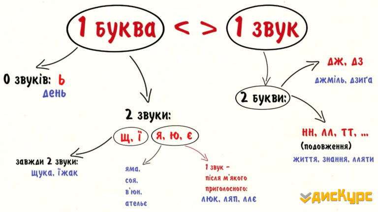 Схема слова яма 1 класс