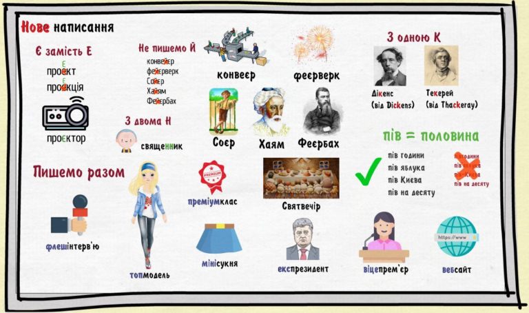 Зміни до українського правопису 2019 року